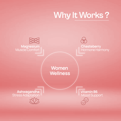 Alcamine PMS & Cycle Balance Supplement with Chasteberry (Vitex), Ashwagandha, Magnesium Citrate & Vitamin B6 (60 Capsules) thumbnail 9